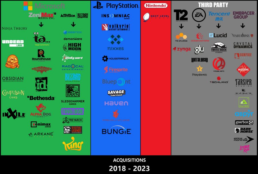 Immagine di Dopo Xbox + Activision-Blizzard, ecco l'infografica con le acquisizioni degli ultimi anni