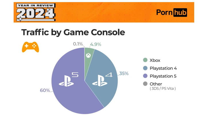 Immagine di Sì, PlayStation è la console più utilizzata per visitare "quel" sito