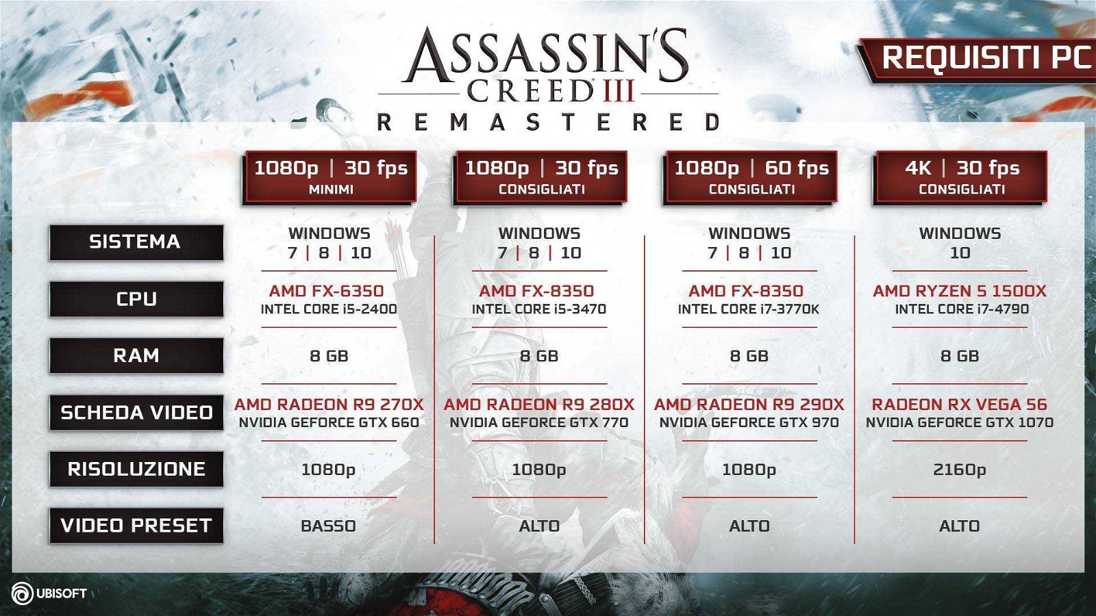 Assassin’s Creed III Remastered, i requisiti di sistema su PC
