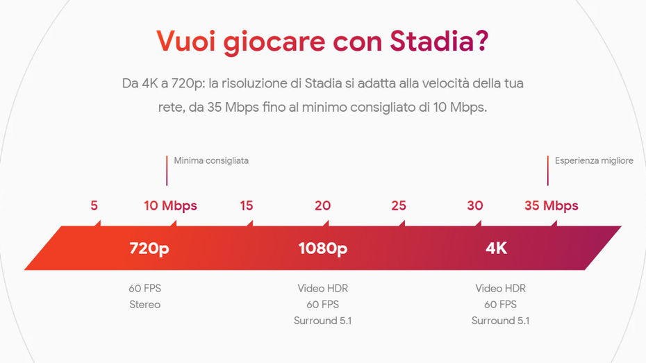 Immagine di Google Stadia a 720p, 1080p, 4K: i requisiti per il gioco in streaming