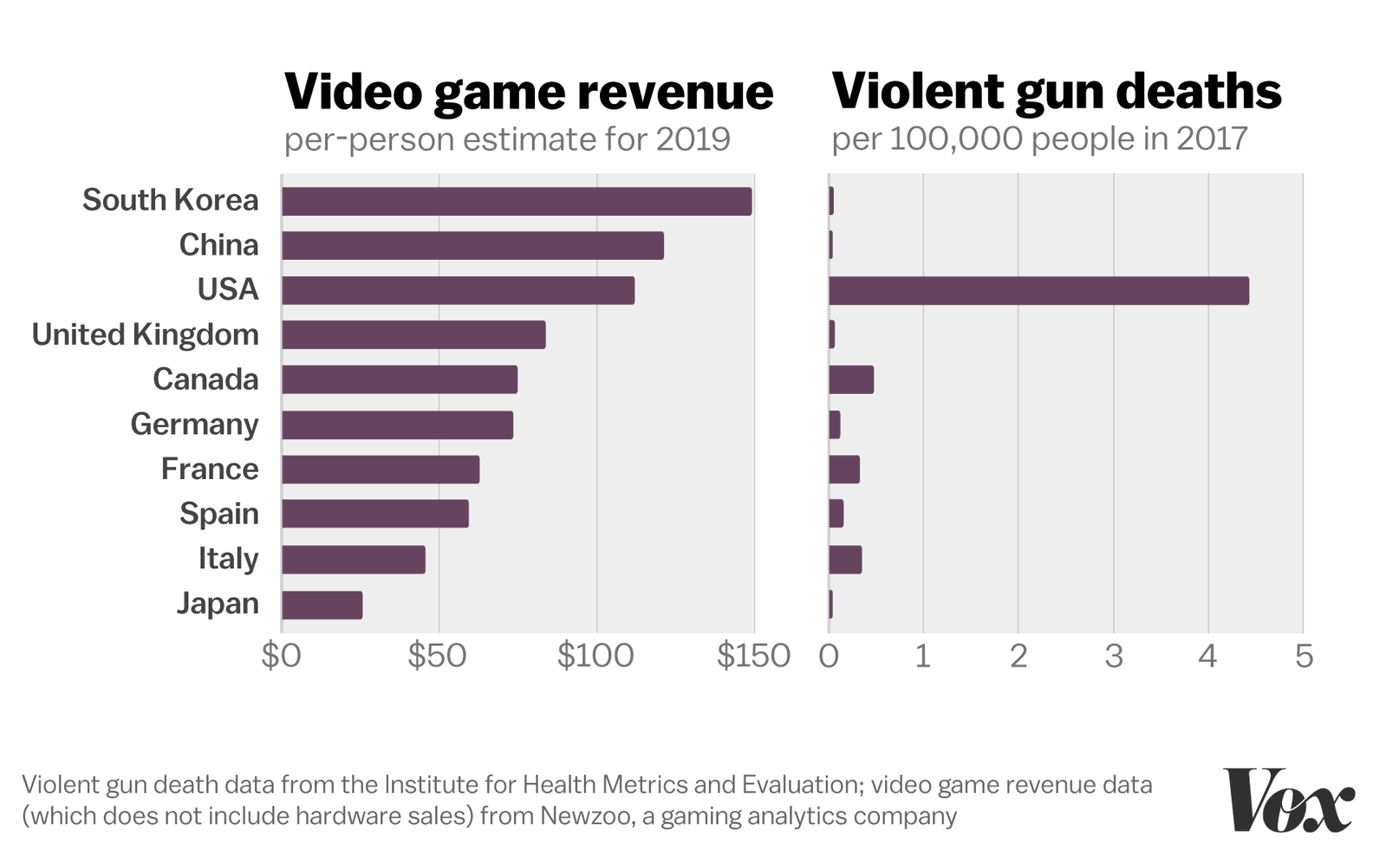 Questa infografica dimostra che non c'è alcuna connessione tra videogiochi e mass shooting