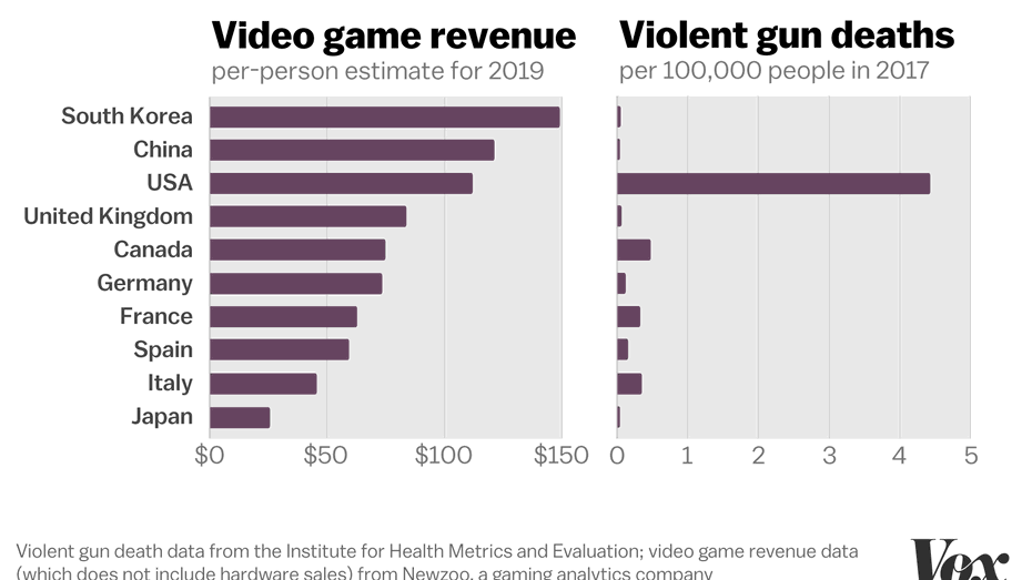 Immagine di Questa infografica dimostra che non c'è alcuna connessione tra videogiochi e mass shooting