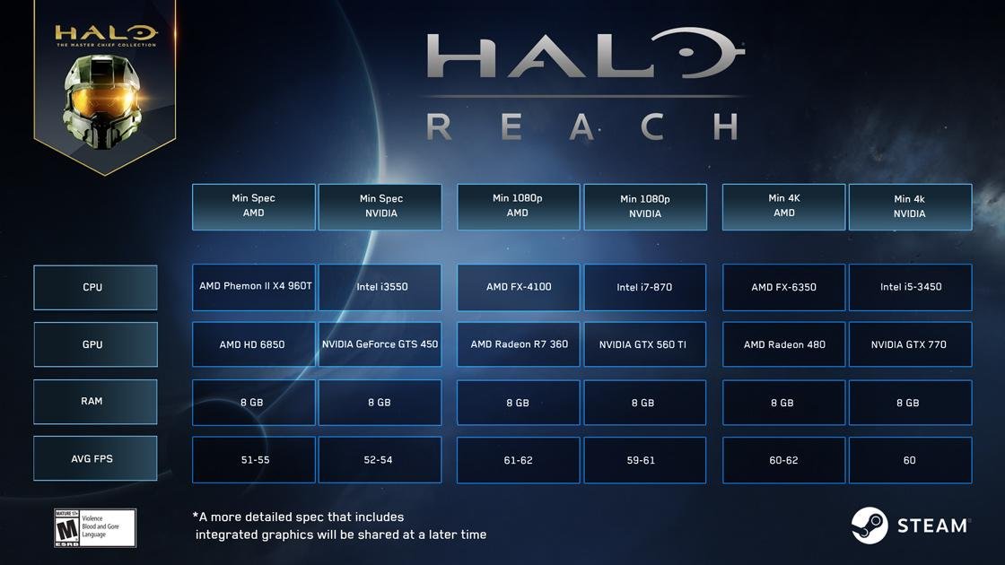 Halo Reach PC, requisiti di sistema e dettagli sul cross-play