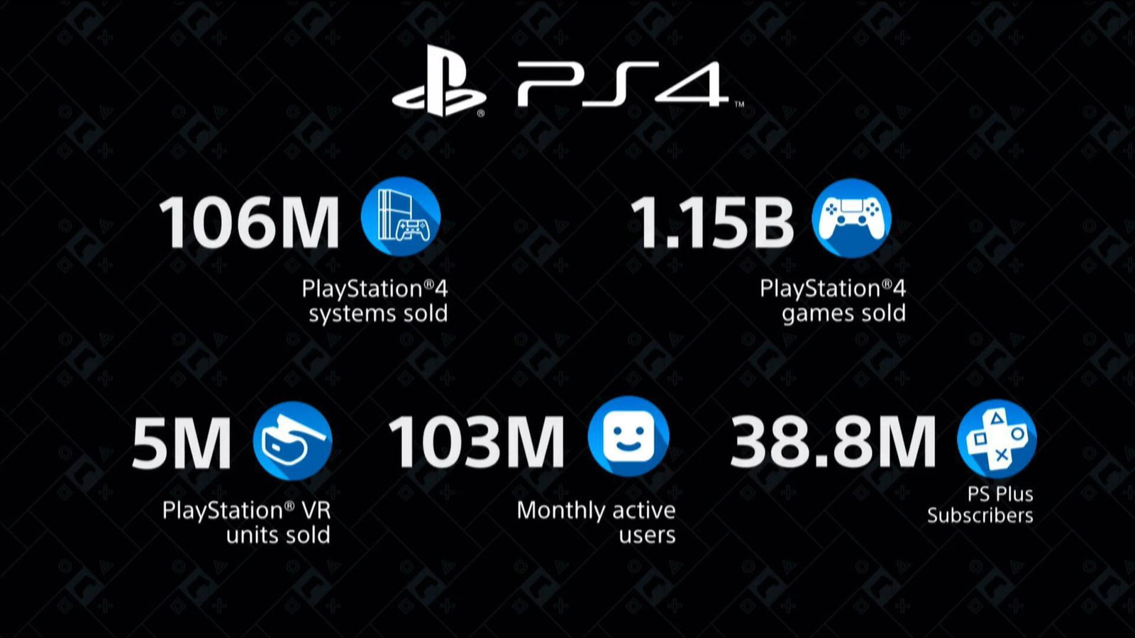 PlayStation 4 vola a 106 milioni di console vendute, Playstation VR arriva a cinque milioni