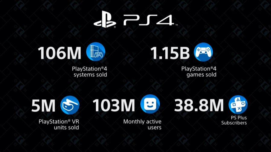 Immagine di PlayStation 4 vola a 106 milioni di console vendute, Playstation VR arriva a cinque milioni