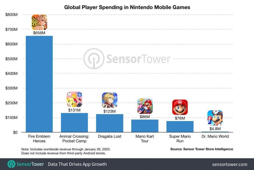 I giochi mobile Nintendo hanno incassato 1 miliardo di dollari