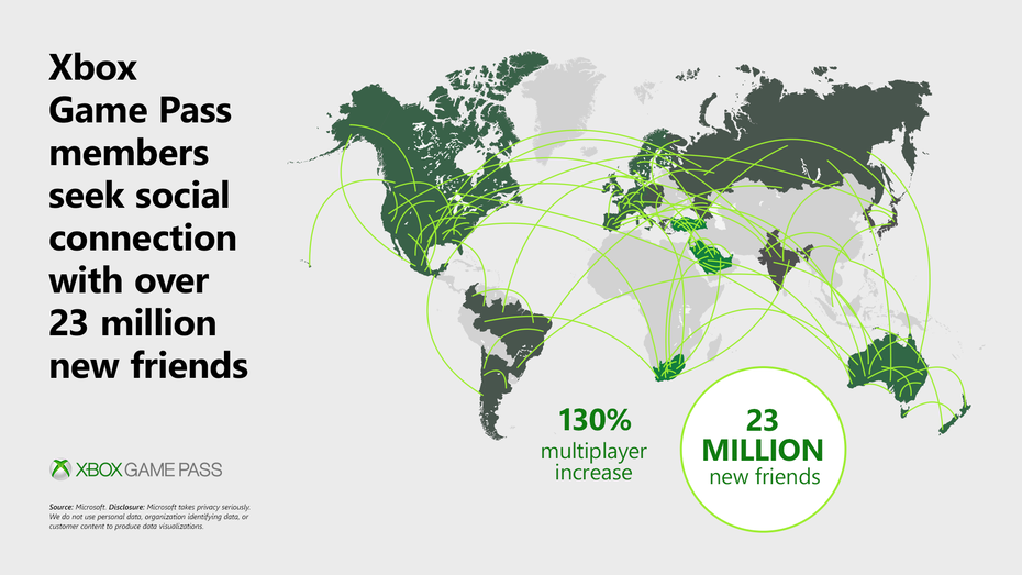 Immagine di Xbox Game Pass: gli abbonati hanno +70% nuovi contatti, +130% attività multiplayer